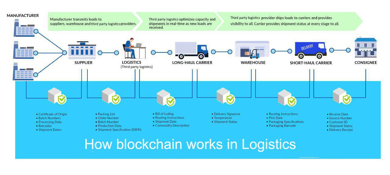 Blockchain capabilities in logistics - Mile Blog