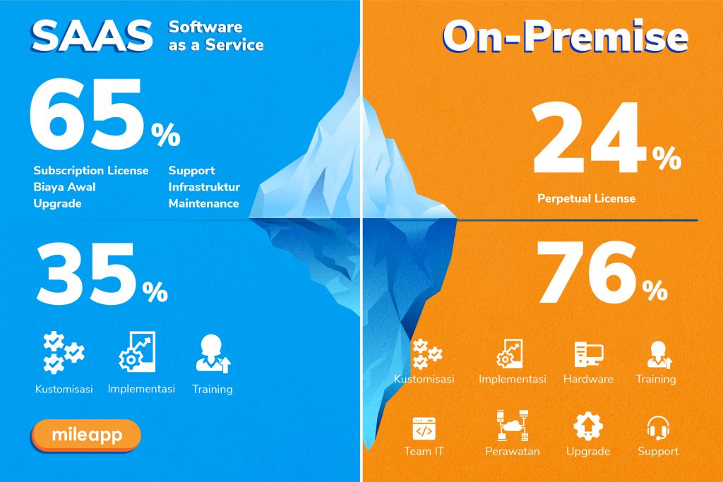 SaaS vs On-premise: Tren dan Perbandingan